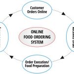 online food ordering system