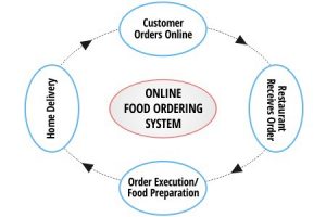 What is an online food ordering system