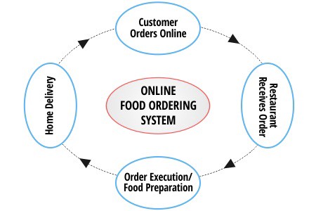 What is an online food ordering system and How it works?