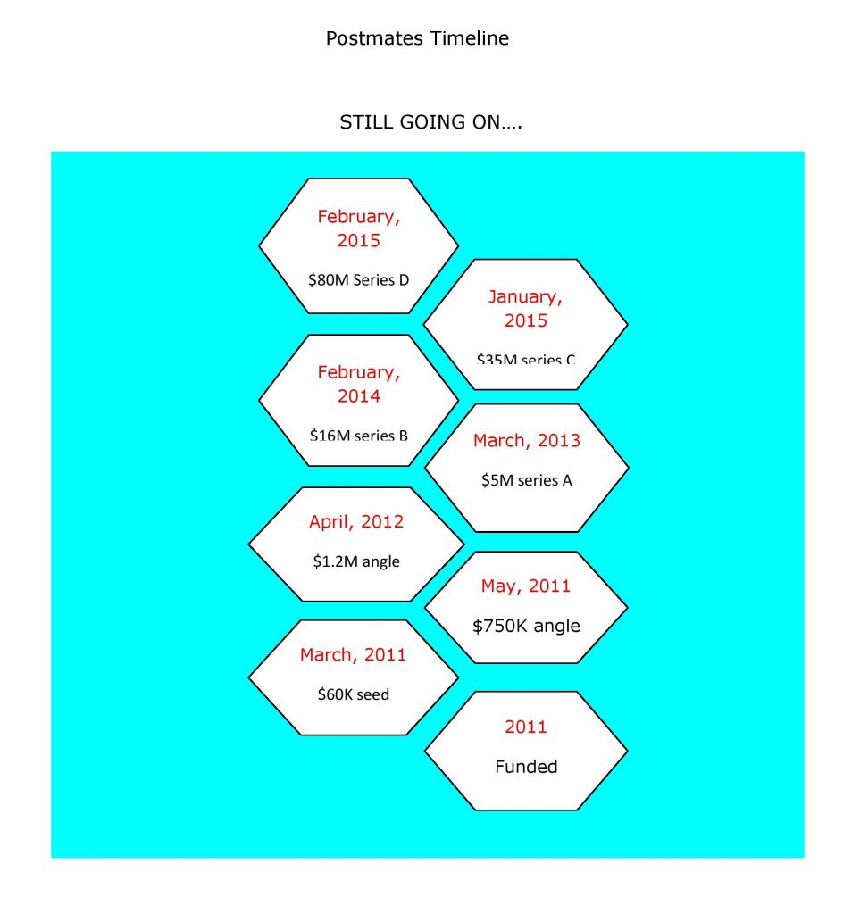 Postmates timeline