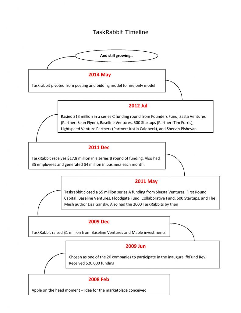 taskrabbit timeline