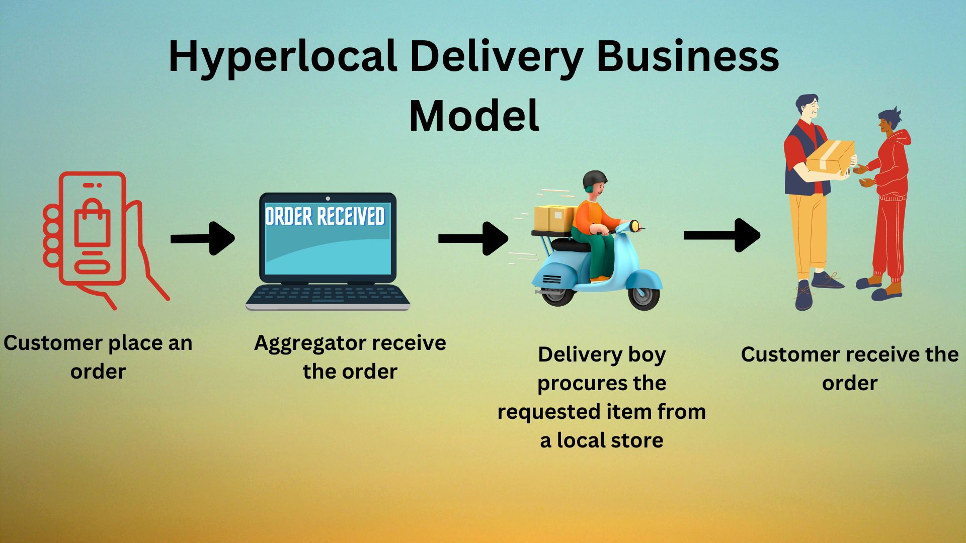 What Is a Hyperlocal Delivery Business Model & How Does It Works